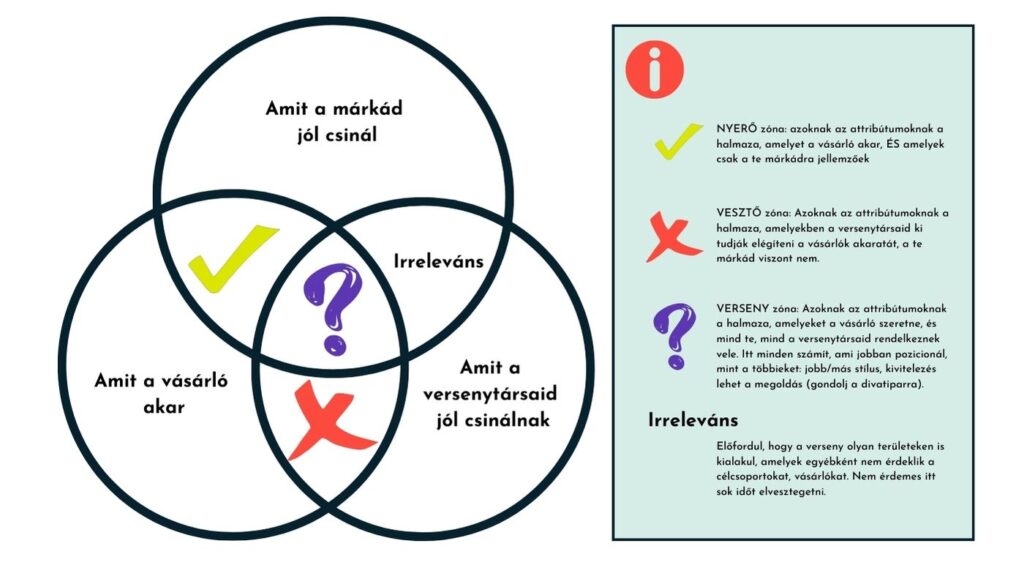 Modell a USP megértéséhez