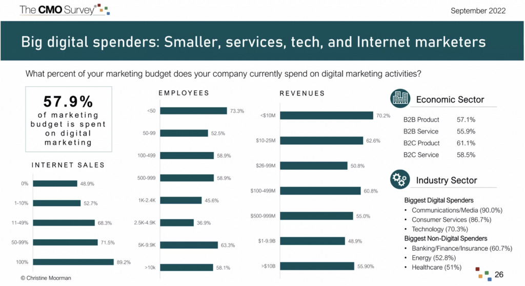 CMO Survey 2022