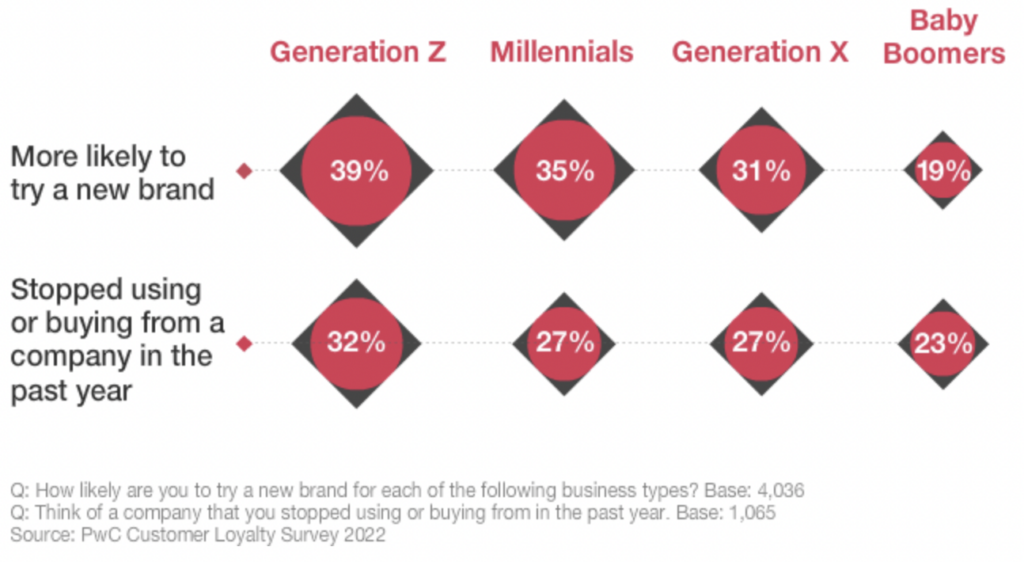 Generációk brand lojalitás összehasonlítás — USA